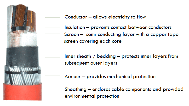 myCableEngineering.com > Cable Construction