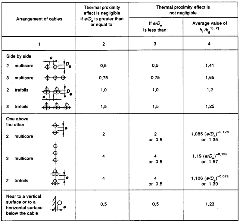 IEC 60287-2-2 grouped cables in air reduction coefficient data table