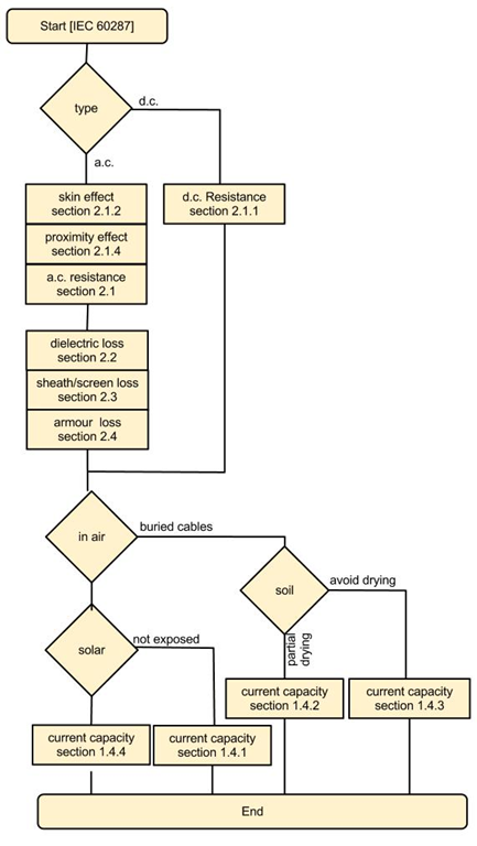 Flow chart for applying IEC 60287 cable current rating calculations