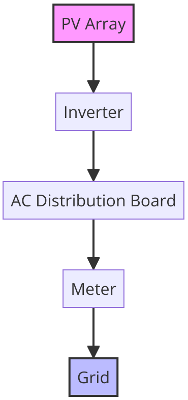 Typical PV grid connection from array through inverter, distribution board and meter to the grid.