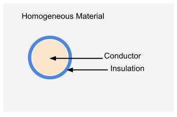 Simple wire in homogeneous material thermal model