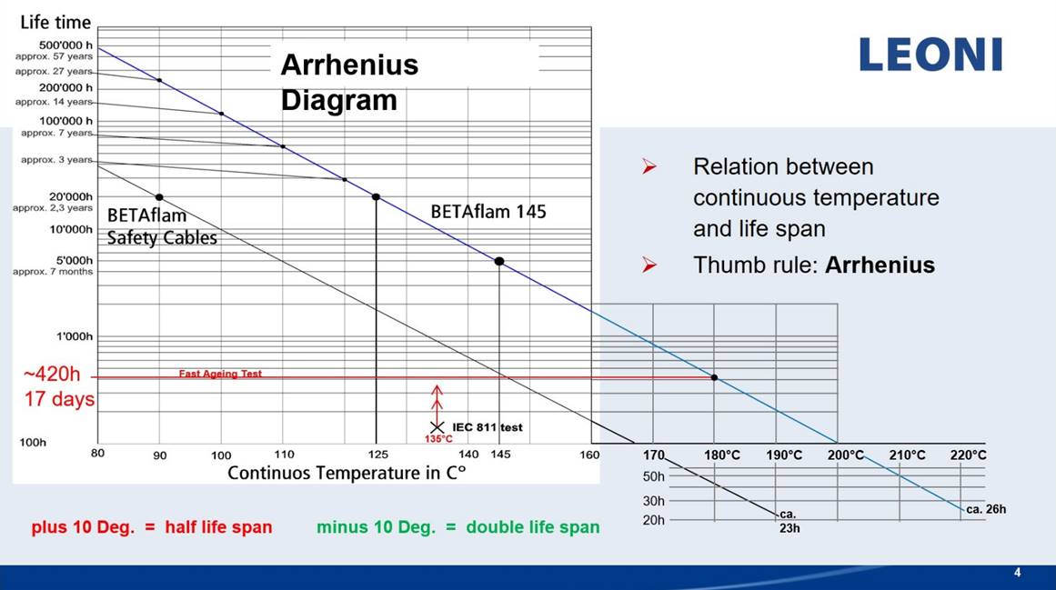 Arrhenius relationship chart for estimating cable insulation life from temperature