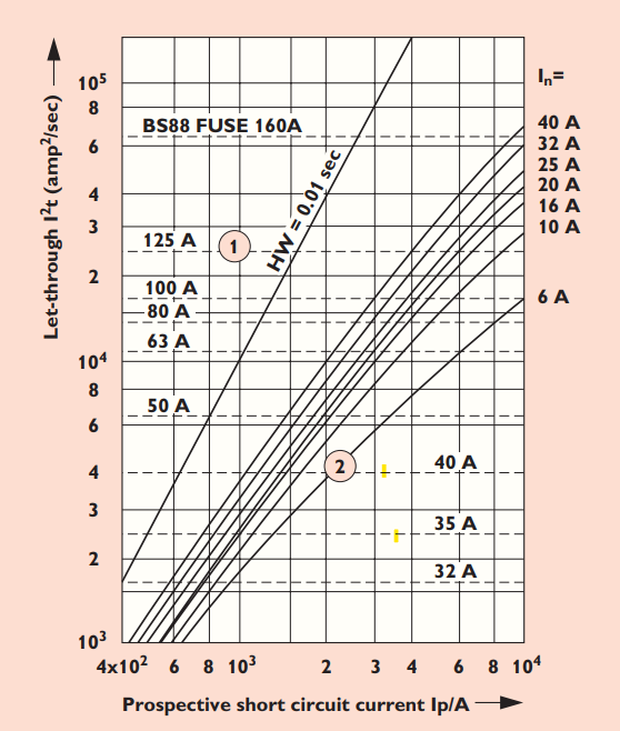 Typical MCB energy limiting characteristic