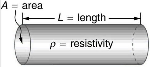 Resistance depends on material resistivity, conductor length and cross-sectional area.