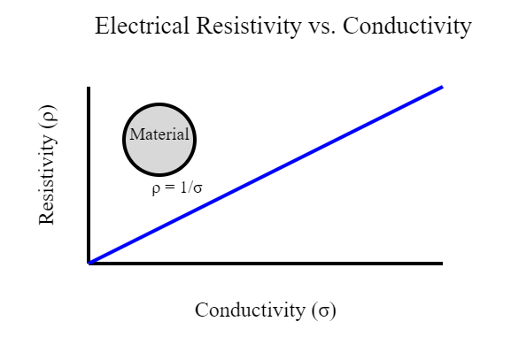 Electrical resistivity versus conductivity relationship