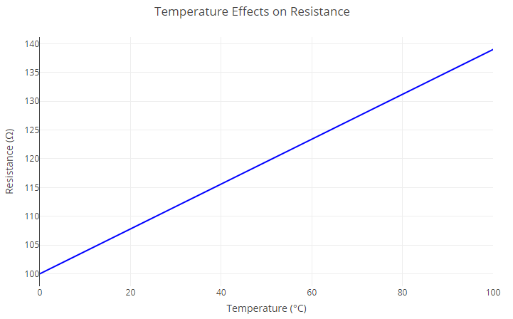 Resistance normally varies with temperature.