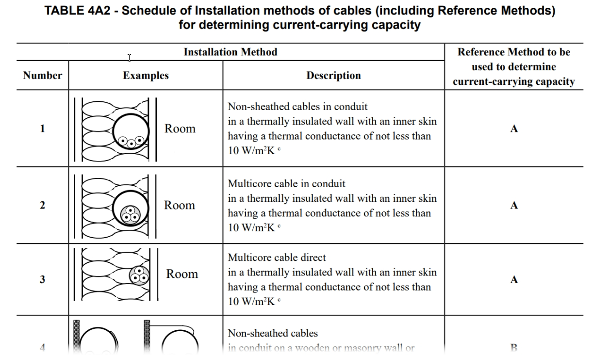 Table 4A2 showing BS 7671 installation methods.