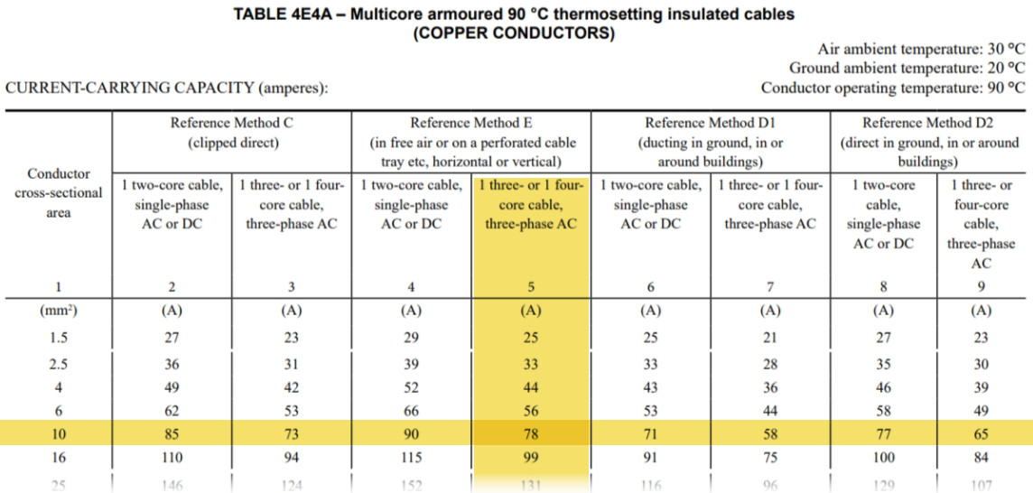 Table 4E4A showing current-carrying capacities for multicore armoured copper cables, including the Method E three-phase column.